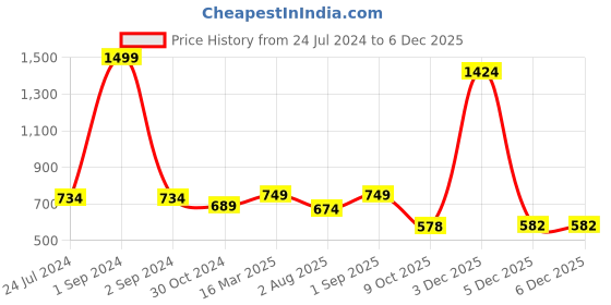 myntra.com Castle Lifestyle Flared Ethnic Palazzos castle lifestyle Price History Graph from 24 Jul 2024 to 4 Dec 2025