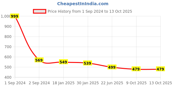myntra.com Castle Lifestyle Flared Ethnic Palazzos castle lifestyle Price History Graph from 1 Sep 2024 to 13 Oct 2025