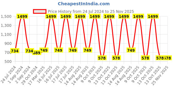 myntra.com Castle Lifestyle Flared Ethnic Palazzos castle lifestyle Price History Graph from 24 Jul 2024 to 24 Nov 2025