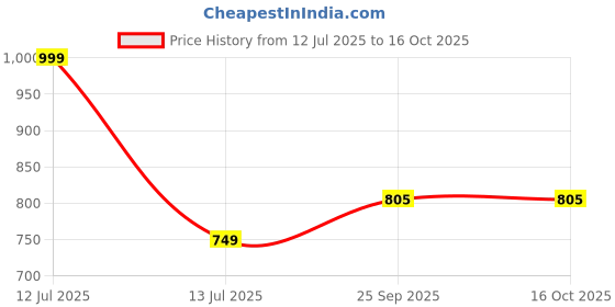 myntra.com Castle Lifestyle Hem Design Lace Cotton Trouser castle lifestyle Price History Graph from 12 Jul 2025 to 16 Oct 2025