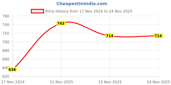 myntra.com Castle Lifestyle Self Design Relaxed-Fit Ankle-Length Woollen Leggings castle lifestyle Price History Graph from 17 Nov 2024 to 24 Nov 2025