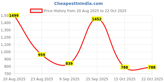 myntra.com Castle Lifestyle Women Loose Fit Cotton Salwar castle lifestyle Price History Graph from 20 Aug 2025 to 22 Oct 2025