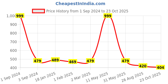 myntra.com Castle Lifestyle Women Solid Rayon Palazzos castle lifestyle Price History Graph from 1 Sep 2024 to 23 Oct 2025