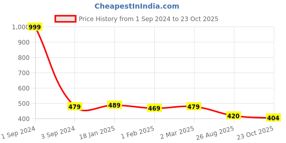 myntra.com Castle Lifestyle Women Solid Rayon Palazzos castle lifestyle Price History Graph from 1 Sep 2024 to 23 Oct 2025