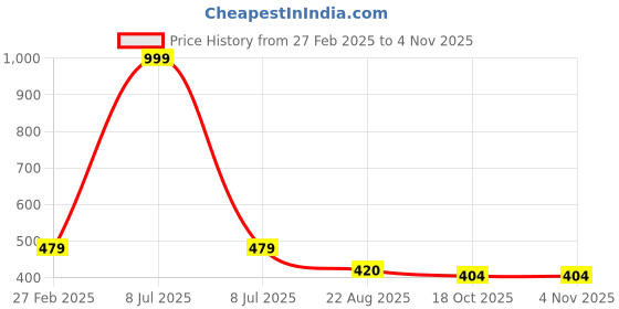 myntra.com Castle Lifestyle Women Straight Fit Palazzos castle lifestyle Price History Graph from 27 Feb 2025 to 3 Nov 2025
