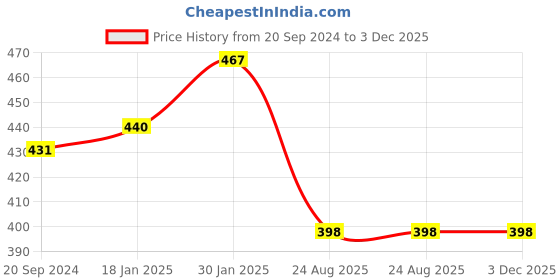 myntra.com Castle Women Black Straight Solid Palazzos castle Price History Graph from 20 Sep 2024 to 3 Dec 2025