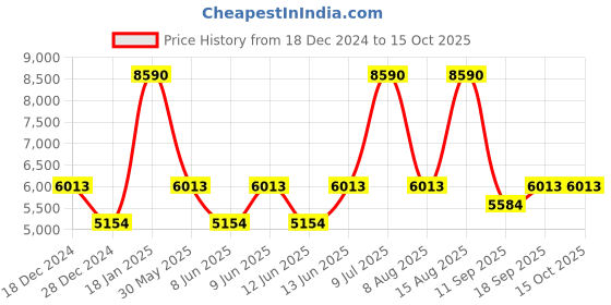 myntra.com andamen Casual Men Cotton Wool Pullover andamen Price History Graph from 18 Dec 2024 to 15 Oct 2025