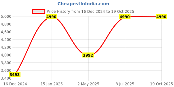 myntra.com andamen Casual Men Solid Twill Woven Cotton Overshirt andamen Price History Graph from 16 Dec 2024 to 19 Oct 2025