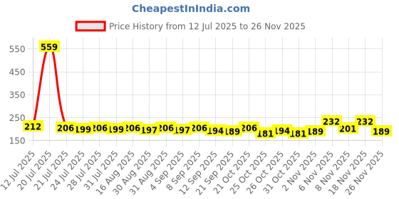 myntra.com CASUALBUD Graphic Printed Round Neck Badminton Tshirt casualbud Price History Graph from 12 Jul 2025 to 25 Nov 2025