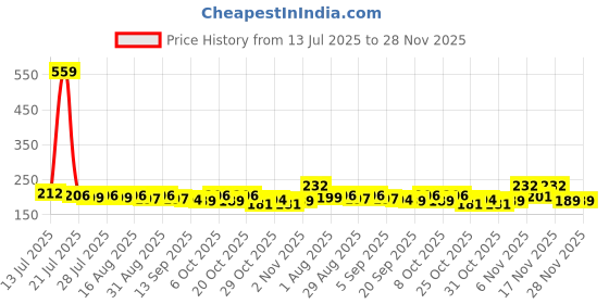 myntra.com CASUALBUD Graphic Printed Round Neck Badminton Tshirt casualbud Price History Graph from 13 Jul 2025 to 27 Nov 2025