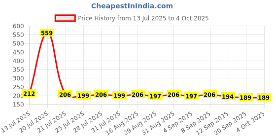 myntra.com CASUALBUD Graphic Printed Round Neck Badminton Tshirt casualbud Price History Graph from 13 Jul 2025 to 4 Oct 2025
