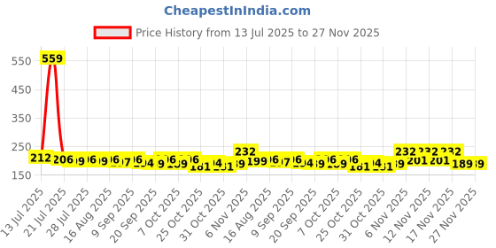 myntra.com CASUALBUD Graphic Printed Round Neck Badminton Tshirt casualbud Price History Graph from 13 Jul 2025 to 27 Nov 2025