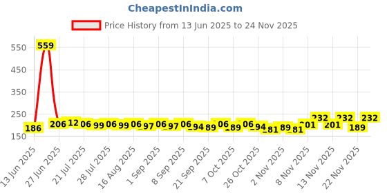 myntra.com CASUALBUD Graphic Printed Round Neck Regular Fit T-Shirt casualbud Price History Graph from 13 Jun 2025 to 24 Nov 2025