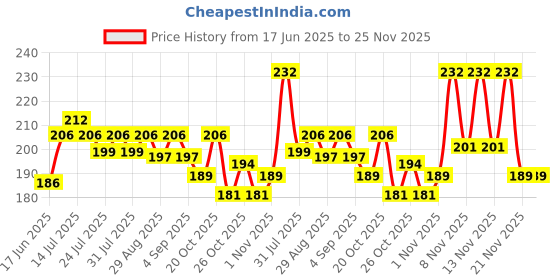 myntra.com CASUALBUD Graphic Printed Round Neck Regular Fit T-Shirt casualbud Price History Graph from 17 Jun 2025 to 25 Nov 2025