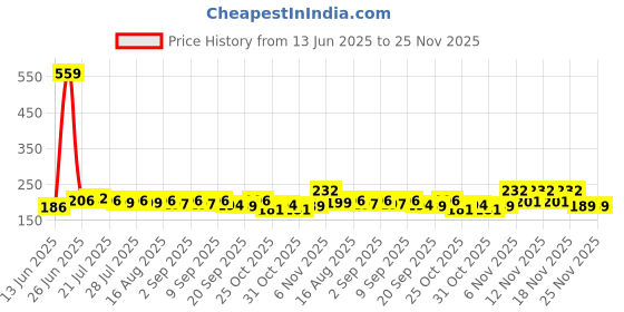 myntra.com CASUALBUD Graphic Printed Round Neck Regular Fit T-Shirt casualbud Price History Graph from 13 Jun 2025 to 25 Nov 2025