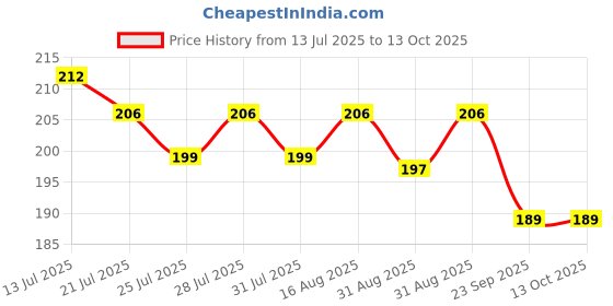 myntra.com CASUALBUD Graphic Printed Round Neck Running Tshirt casualbud Price History Graph from 13 Jul 2025 to 12 Oct 2025