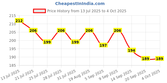 myntra.com CASUALBUD Graphic Printed Round Neck Running Tshirt casualbud Price History Graph from 13 Jul 2025 to 4 Oct 2025
