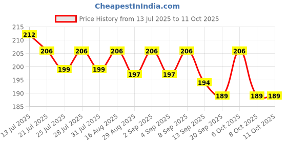 myntra.com CASUALBUD Graphic Printed Round Neck Running Tshirt casualbud Price History Graph from 13 Jul 2025 to 10 Oct 2025