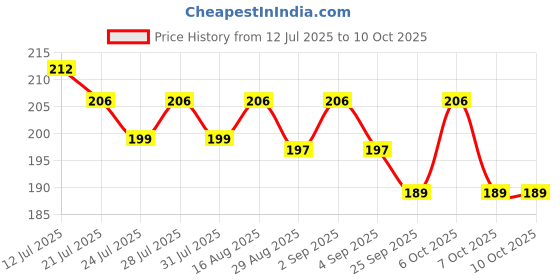 myntra.com CASUALBUD Graphic Printed Round Neck Running Tshirt casualbud Price History Graph from 12 Jul 2025 to 9 Oct 2025