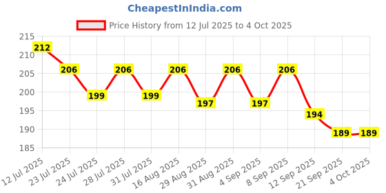 myntra.com CASUALBUD Graphic Printed Round Neck Running Tshirt casualbud Price History Graph from 12 Jul 2025 to 4 Oct 2025
