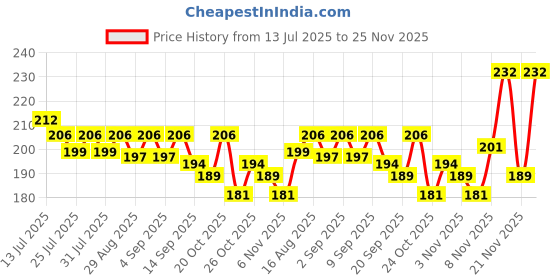 myntra.com CASUALBUD Graphic Printed Round Neck Running Tshirt casualbud Price History Graph from 13 Jul 2025 to 25 Nov 2025