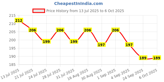 myntra.com CASUALBUD Graphic Printed Round Neck Running Tshirt casualbud Price History Graph from 13 Jul 2025 to 6 Oct 2025