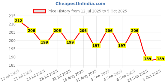 myntra.com CASUALBUD Graphic Printed Round Neck Running Tshirt casualbud Price History Graph from 12 Jul 2025 to 4 Oct 2025