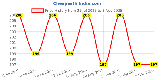 myntra.com CASUALBUD Graphic Printed Round Neck Short Sleeves Cricket T-shirt casualbud Price History Graph from 21 Jul 2025 to 8 Nov 2025
