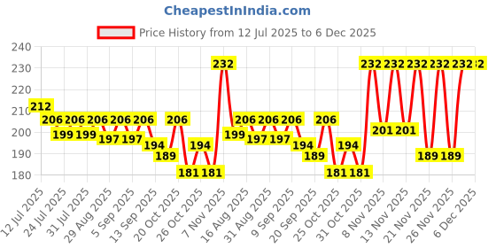 myntra.com CASUALBUD Graphic Printed Round Neck T-shirt casualbud Price History Graph from 12 Jul 2025 to 6 Dec 2025