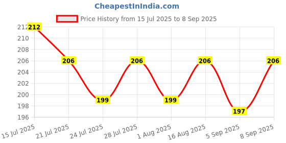 myntra.com CASUALBUD Graphic Printed Round Neck T-shirt casualbud Price History Graph from 15 Jul 2025 to 8 Sep 2025