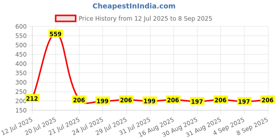 myntra.com CASUALBUD Graphic Printed Round Neck T-shirt casualbud Price History Graph from 12 Jul 2025 to 8 Sep 2025