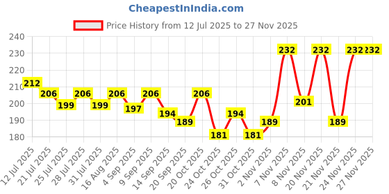 myntra.com CASUALBUD Graphic Printed Round Neck Training or Gym Tshirt casualbud Price History Graph from 12 Jul 2025 to 25 Nov 2025