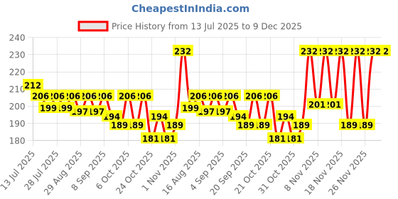 myntra.com CASUALBUD Graphic Printed Round Neck Training or Gym Tshirt casualbud Price History Graph from 13 Jul 2025 to 9 Dec 2025