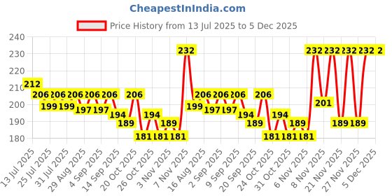 myntra.com CASUALBUD Graphic Printed Round Neck Training or Gym Tshirt casualbud Price History Graph from 13 Jul 2025 to 2 Dec 2025