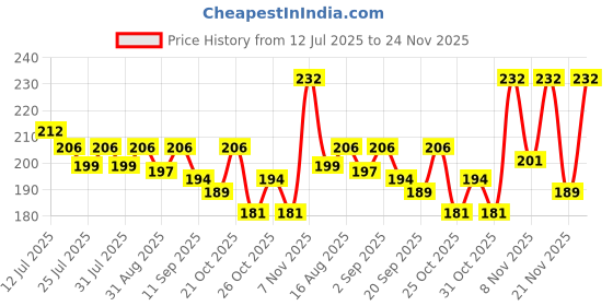 myntra.com CASUALBUD Graphic Printed Round Neck Training or Gym Tshirt casualbud Price History Graph from 12 Jul 2025 to 24 Nov 2025