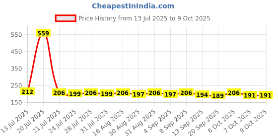 myntra.com CASUALBUD Graphic Printed Round Neck Tshirt casualbud Price History Graph from 13 Jul 2025 to 4 Oct 2025