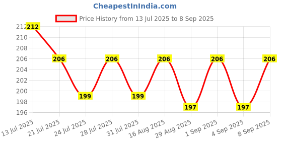 myntra.com CASUALBUD Graphic Printed Round Neck Tshirt casualbud Price History Graph from 13 Jul 2025 to 8 Sep 2025