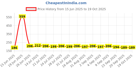 myntra.com CASUALBUD Graphic Printed Training Or Gym Round Neck Regular Fit T-Shirt casualbud Price History Graph from 15 Jun 2025 to 19 Oct 2025