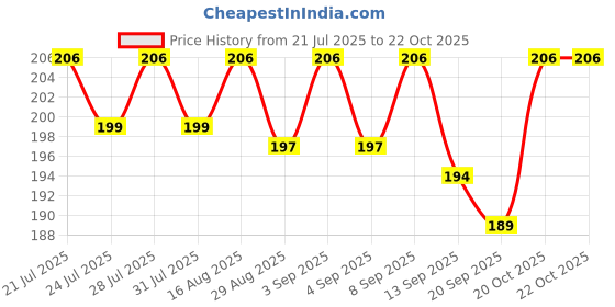 myntra.com CASUALBUD Graphic Round Neck Short Sleeves Printed T-shirt casualbud Price History Graph from 21 Jul 2025 to 22 Oct 2025