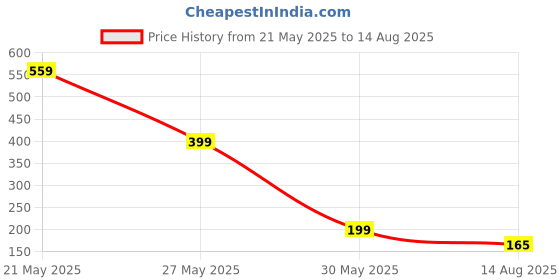 myntra.com CASUALBUD Men Applique T-shirt casualbud Price History Graph from 21 May 2025 to 14 Aug 2025