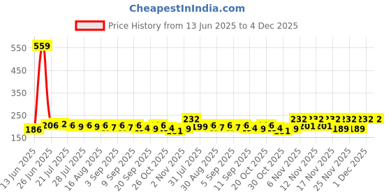 myntra.com CASUALBUD Men Graphic Printed Round Neck T-shirt casualbud Price History Graph from 13 Jun 2025 to 4 Dec 2025