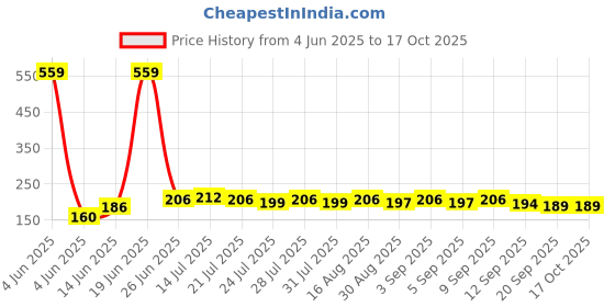 myntra.com CASUALBUD Men Graphic Printed Round Neck T-shirt casualbud Price History Graph from 4 Jun 2025 to 16 Oct 2025