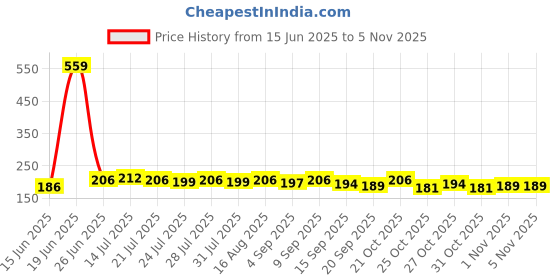 myntra.com CASUALBUD Men Graphic Printed Round Neck T-shirt casualbud Price History Graph from 15 Jun 2025 to 4 Nov 2025