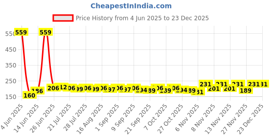 myntra.com CASUALBUD Men Graphic Printed Round Neck T-shirt casualbud Price History Graph from 4 Jun 2025 to 23 Dec 2025