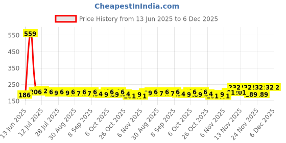 myntra.com CASUALBUD Men Graphic Printed Round Neck T-shirt casualbud Price History Graph from 13 Jun 2025 to 5 Dec 2025