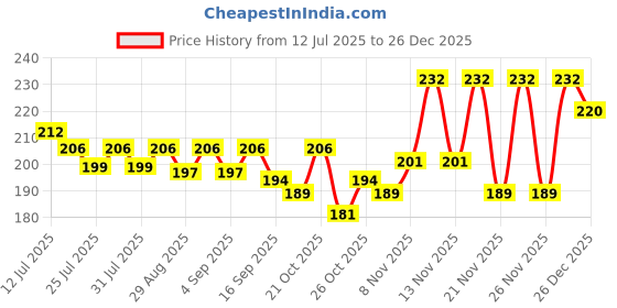 myntra.com CASUALBUD Men Graphic Printed Round Neck T-shirt casualbud Price History Graph from 12 Jul 2025 to 26 Dec 2025