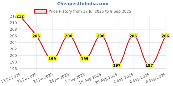 myntra.com CASUALBUD Men Graphic Printed Round Neck T-shirt casualbud Price History Graph from 12 Jul 2025 to 8 Sep 2025