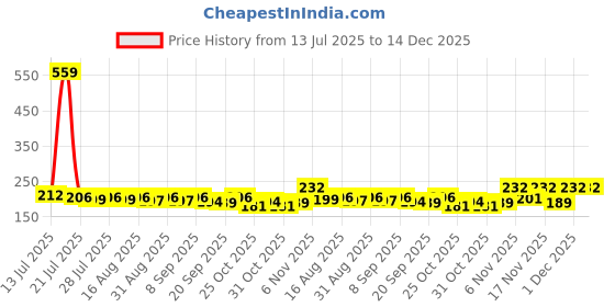 myntra.com CASUALBUD Men Graphic Printed Round Neck T-shirt casualbud Price History Graph from 13 Jul 2025 to 14 Dec 2025