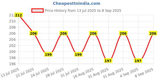 myntra.com CASUALBUD Men Graphic Printed Round Neck T-shirt casualbud Price History Graph from 13 Jul 2025 to 8 Sep 2025