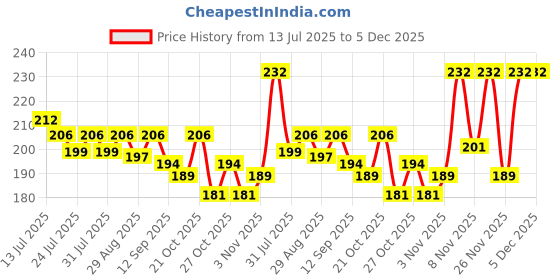 myntra.com CASUALBUD Men Graphic Printed Round Neck T-shirt casualbud Price History Graph from 13 Jul 2025 to 4 Dec 2025